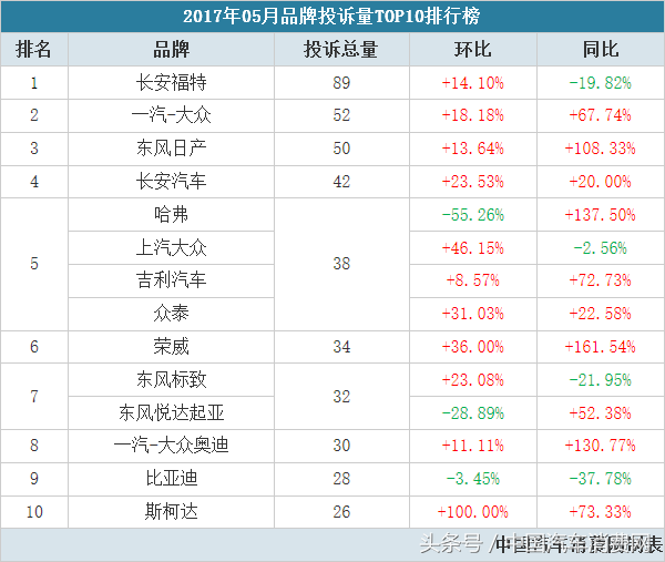 5月汽车投诉