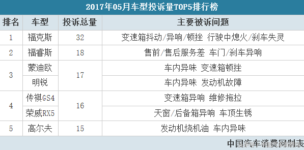 5月汽车投诉