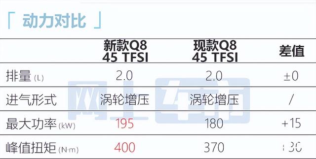 奥迪新款Q8配置曝光！全系涨价，换新四缸2.0T，还看宝马X6？