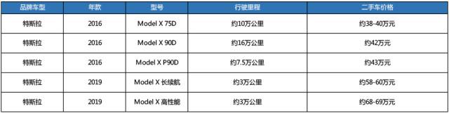 特斯拉Model X：开六年贬值97万，现在买二手能捡漏么？