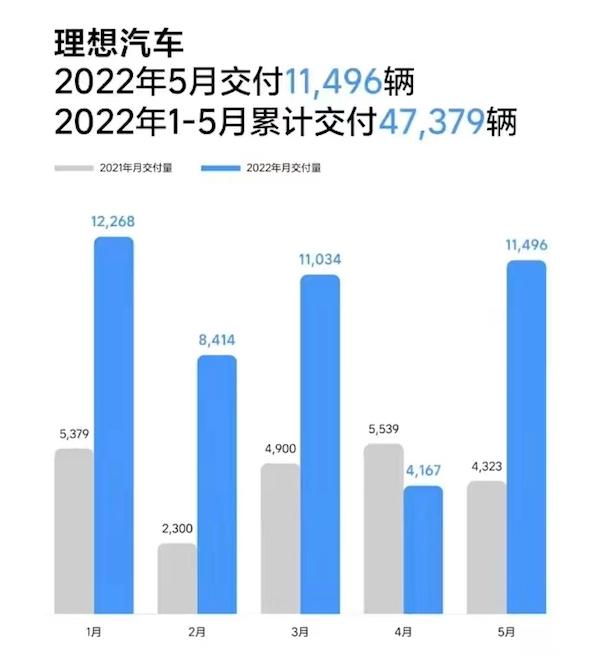 理想汽车5月份销量出炉，同比增长165.9%，重回月销过万的阵营