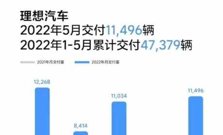 理想汽车5月份销量出炉，同比增长165.9%，重回月销过万的阵营