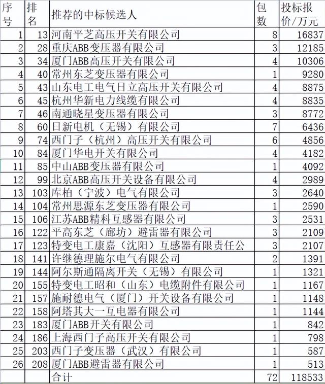 国网变电113亿26外资分10.5%，日立东芝占6.4%推日本超强欧美特弱