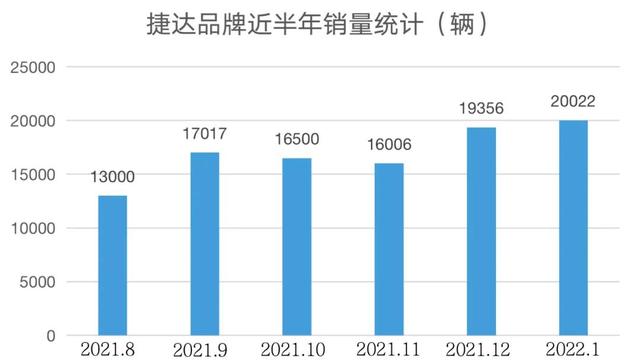 这款捷达VS5消费者能否买单，看之后的销量成绩就能知道