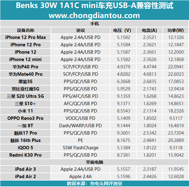 最大30W输出，华为苹果都好用：Benks双口迷你车充评测