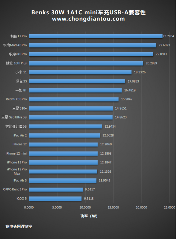 最大30W输出，华为苹果都好用：Benks双口迷你车充评测
