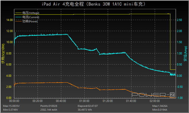 最大30W输出，华为苹果都好用：Benks双口迷你车充评测