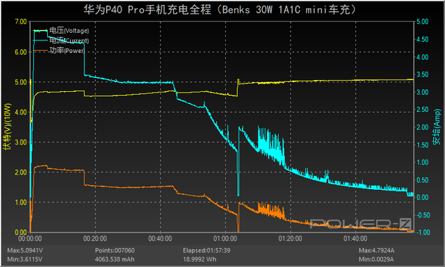 最大30W输出，华为苹果都好用：Benks双口迷你车充评测