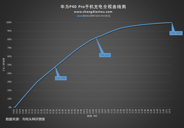 最大30W输出，华为苹果都好用：Benks双口迷你车充评测