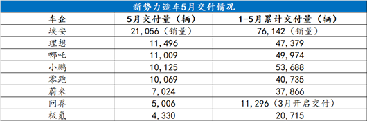 5月新势力销量：暗夜后的黎明，才更耀眼