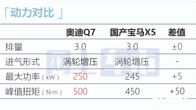 奥迪新Q7将上市-官方大降价！比国产宝马X5还便宜，抄底吗？