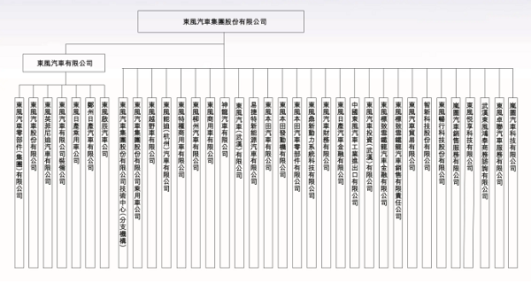 假如甩开“包袱”，东风集团就能大步流星？