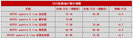 宝马X5国产压力大？奥迪Q7官宣降价