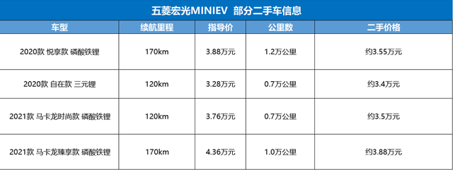 预算3万多嫌新车配置太低，买台二手宏光MINIEV会更好？