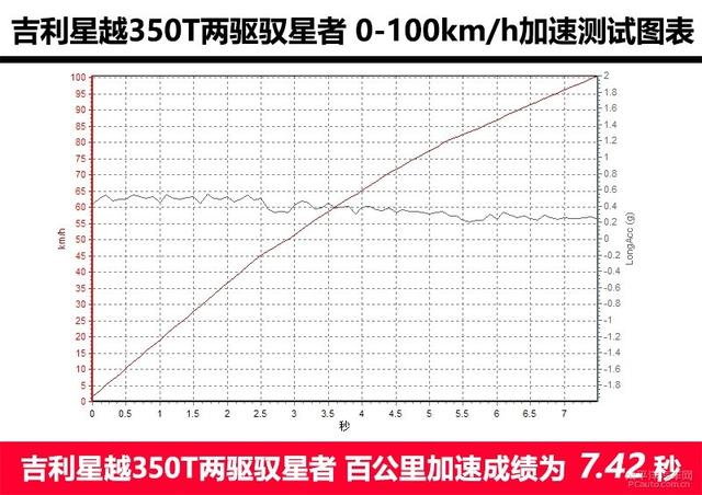 表现优异的“三好学生”测试吉利星越350T两驱版