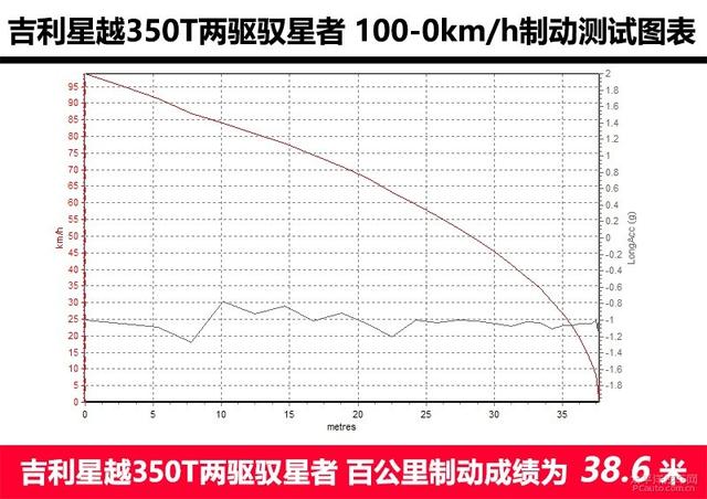 表现优异的“三好学生”测试吉利星越350T两驱版