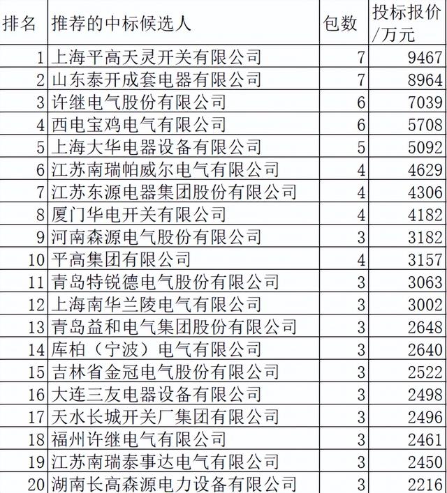 国网开关柜10.8亿40企分，中国电气超强占34.8%泰开9.7%外资9.4%