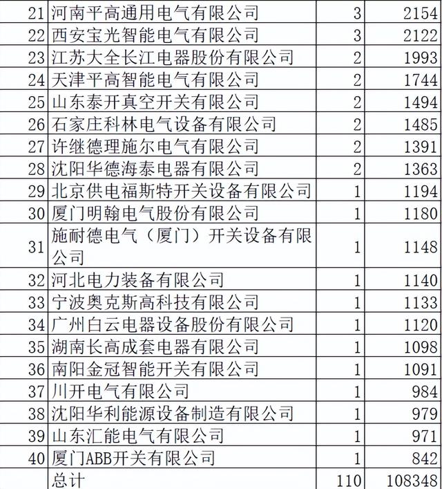 国网开关柜10.8亿40企分，中国电气超强占34.8%泰开9.7%外资9.4%