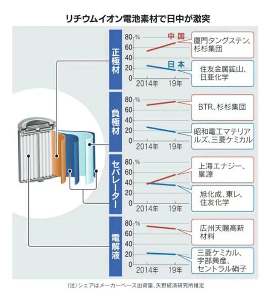 动力电池，日本被中国这样甩远了