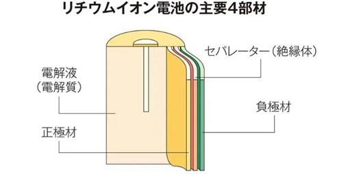 动力电池，日本被中国这样甩远了