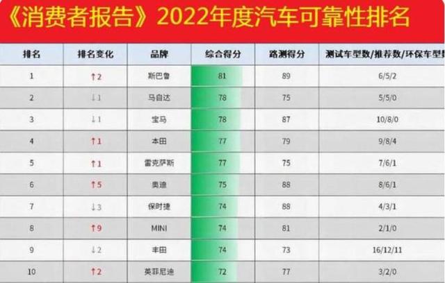 2022年汽车品牌可靠性排名：宝马第三 丰田第九 特斯拉没进前十