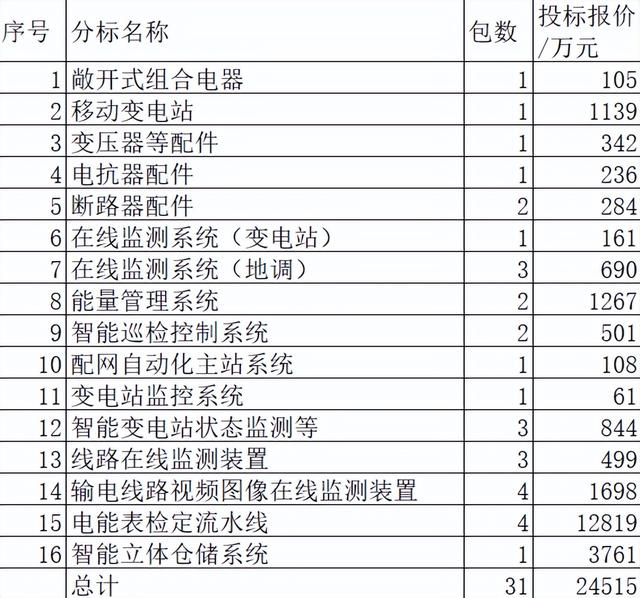 江西电力关键物资2.5亿29企分 国网占19%日立独享移动变电站分4.6%