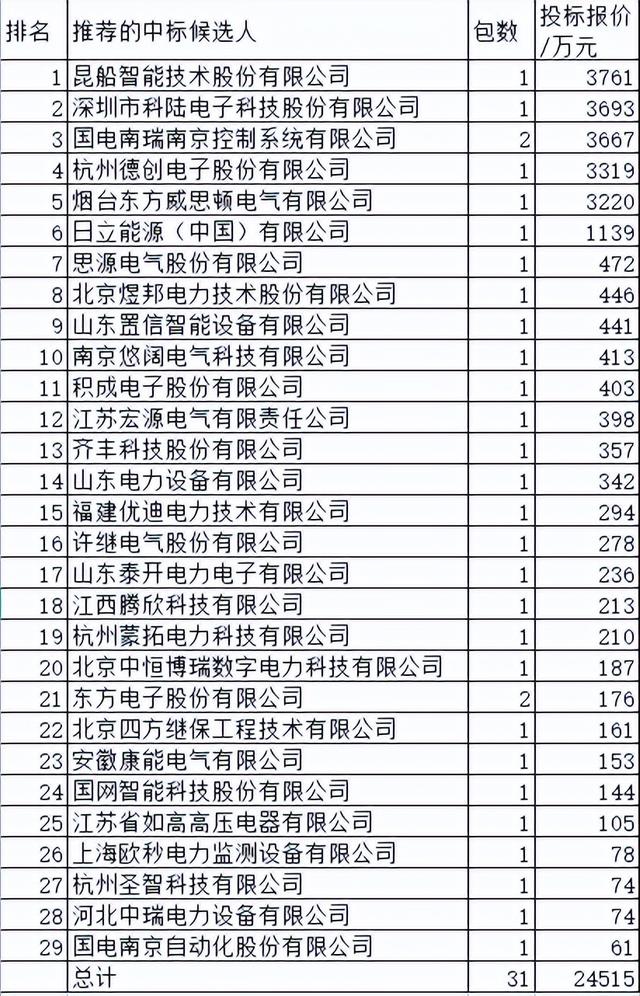 江西电力关键物资2.5亿29企分 国网占19%日立独享移动变电站分4.6%