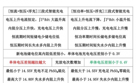 蓄电池充电方法对比