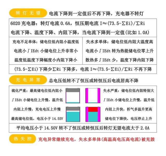 蓄电池充电方法对比