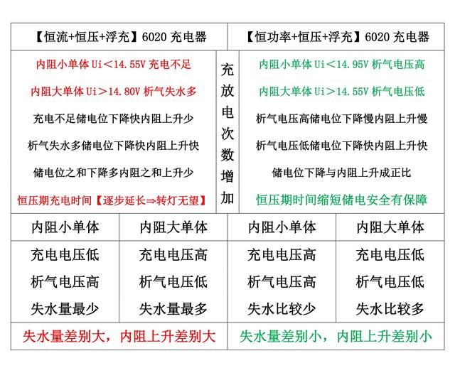 蓄电池充电方法对比