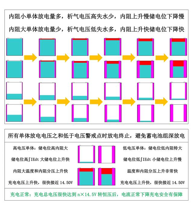 蓄电池充电方法对比