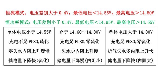 蓄电池充电方法对比