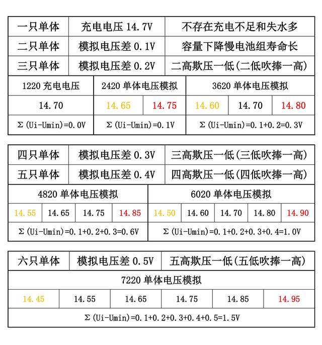 蓄电池充电方法对比