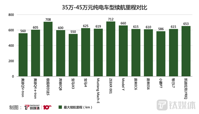 续航里程要达到多少才算得上豪华电动车