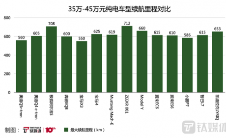 续航里程要达到多少才算得上豪华电动车