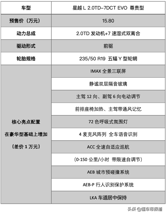 新车 | 入门款就够用？吉利星越L配置曝光，预售14.8万元起