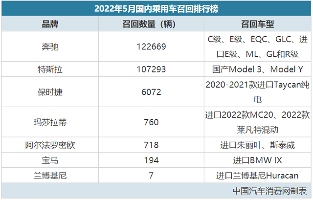 5月近24万辆问题车被召回，召回界“双雄”均破10万辆