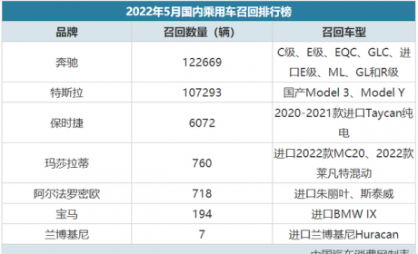 5月近24万辆问题车被召回，召回界“双雄”均破10万辆