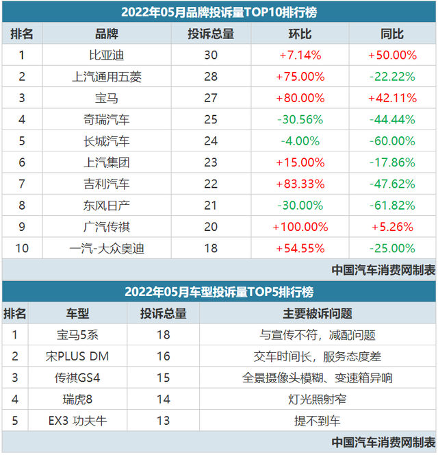 2022年05月汽车投诉排行榜，宝马轿车夺第一