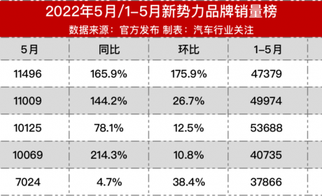 新势力格局已变，蔚来垫底