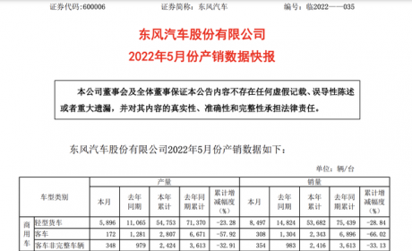 “易主”后首份数据爆雷！前5月东风汽车产销双降，轻型货车降超20%