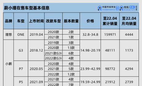 规模化效应当道的汽车行业 新势力能否打造爆款神话？