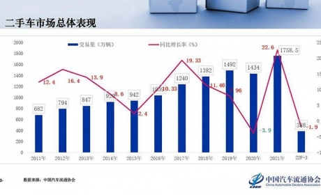 专家解读 | 罗磊：2022年二手车市场运行与展望