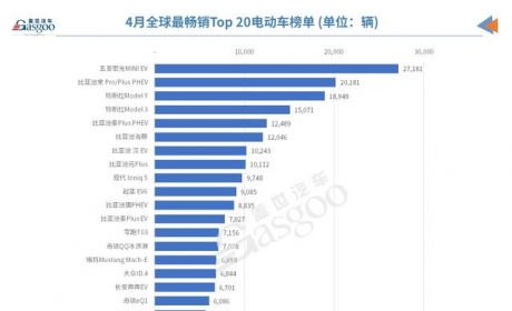 4月全球电动车销量榜：零跑T03首上榜，比亚迪攻势猛烈