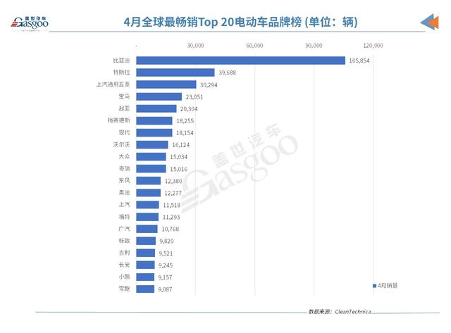 4月全球电动车销量榜：零跑T03首上榜，比亚迪攻势猛烈