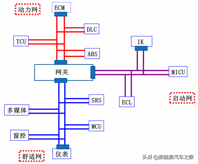 新能源车CAN-BUS系统相比燃油车多了那些ECU模块?