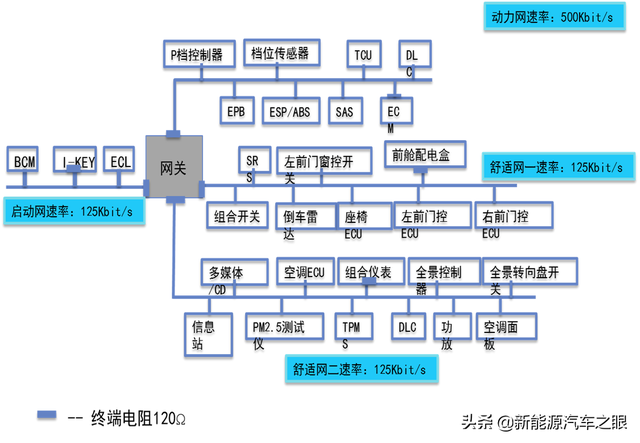 新能源车CAN-BUS系统相比燃油车多了那些ECU模块?