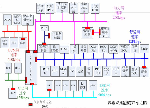 新能源车CAN-BUS系统相比燃油车多了那些ECU模块?