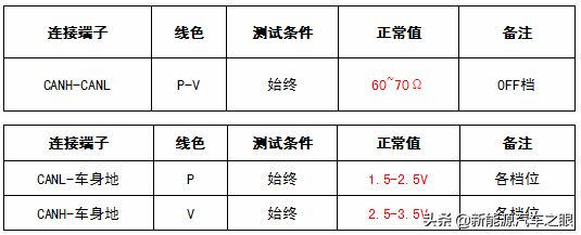 新能源车CAN-BUS系统相比燃油车多了那些ECU模块?