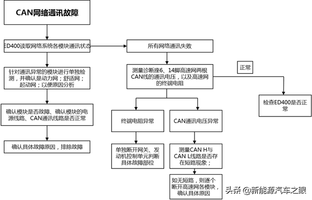 新能源车CAN-BUS系统相比燃油车多了那些ECU模块?